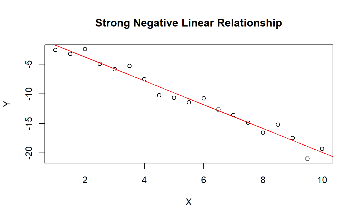 Strong Negative Linear Relationship