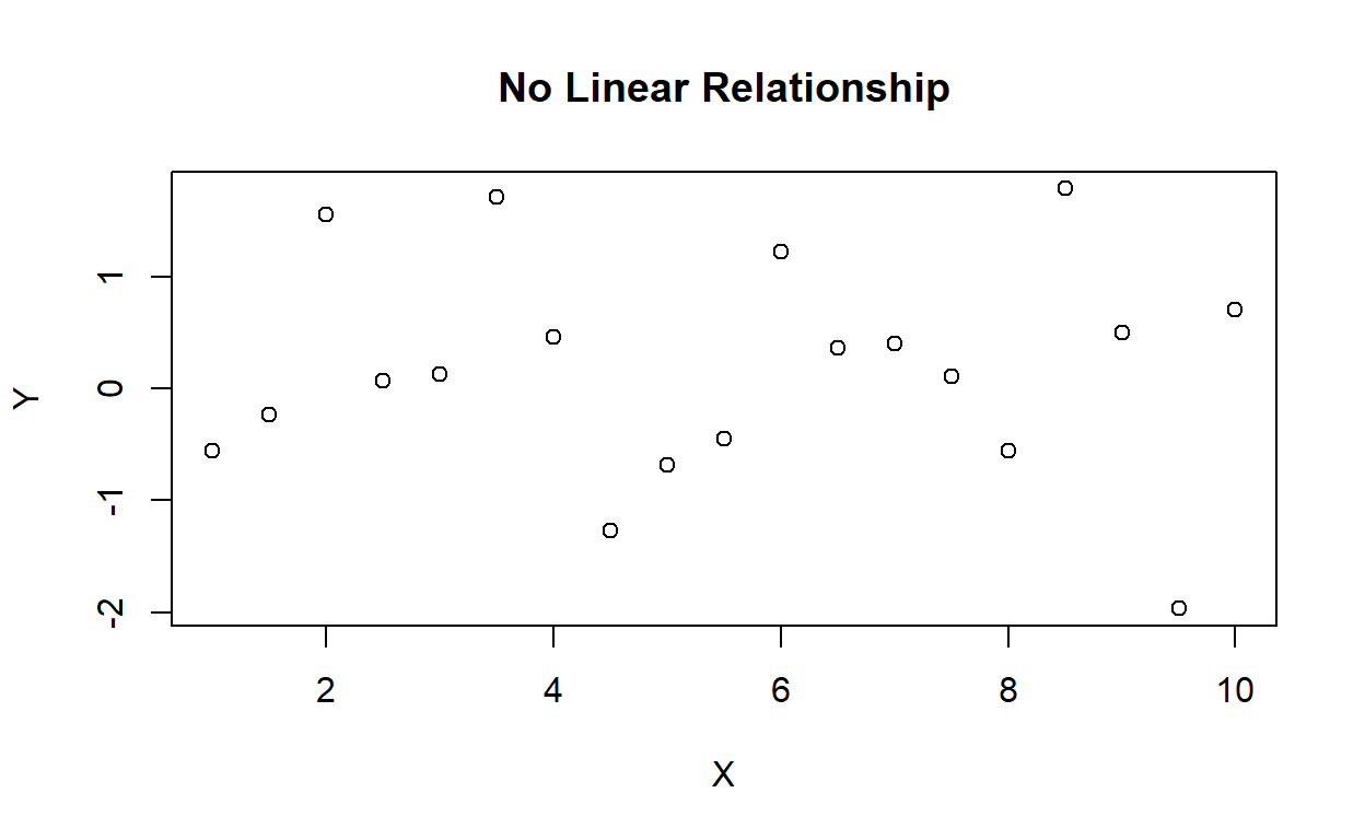 No Linear Relationship
