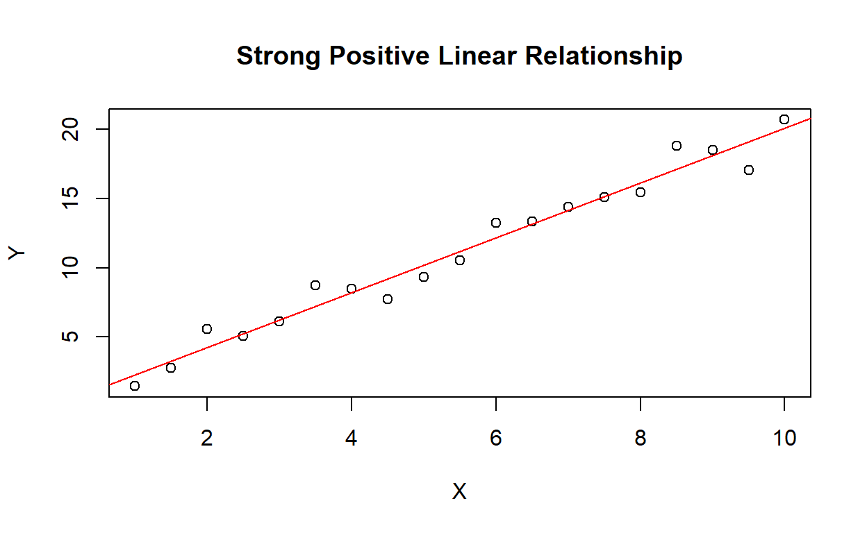 Strong Positive Linear Relationship