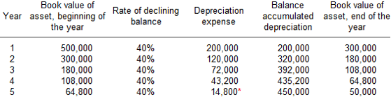 Table on Declining Balance Illustrated retrieved from https://corporatefinanceinstitute.com/